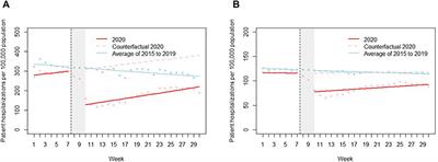 Changes in Acute Myocardial Infarction, Stroke, and Heart Failure Hospitalizations During COVID-19 Pandemic in Tuscany—An Interrupted Time Series Study